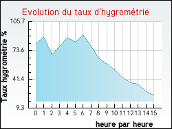 Evolution du taux d'hygromtrie de la ville Saint-Hilaire-d'Ozilhan